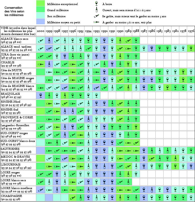 Conservation des vins selon le millesime