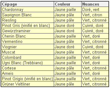 Couleur du cépage blanc