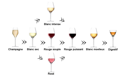 Ordre des vins